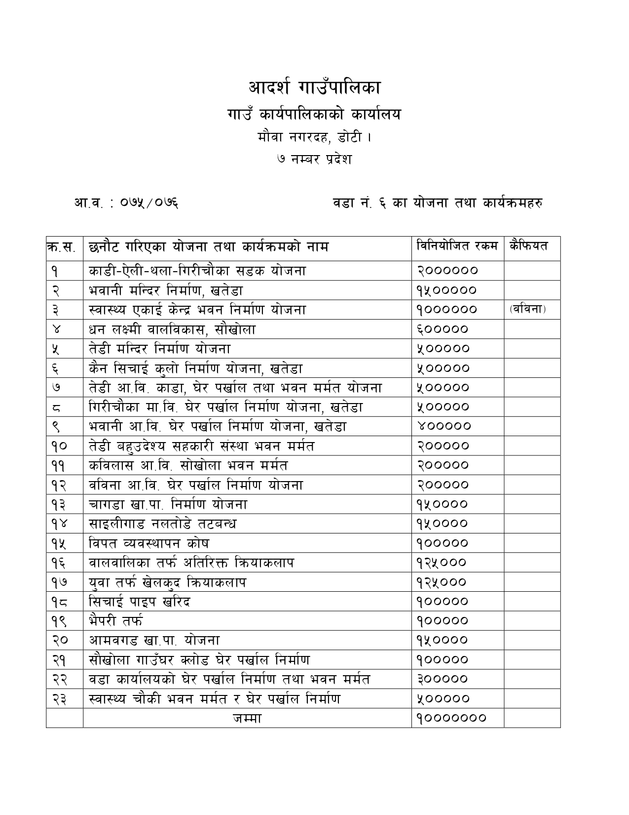 वडा नंं. ६ का योजना तथा कार्यक्रमहरु २०७५/७६ (गिरिचौका) ..........